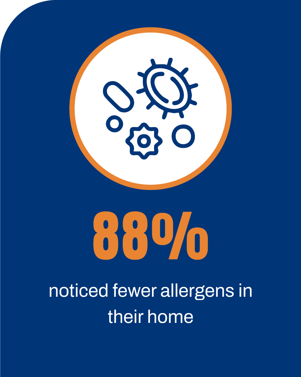 88% of homeowners noticed fewer allergens in their home.