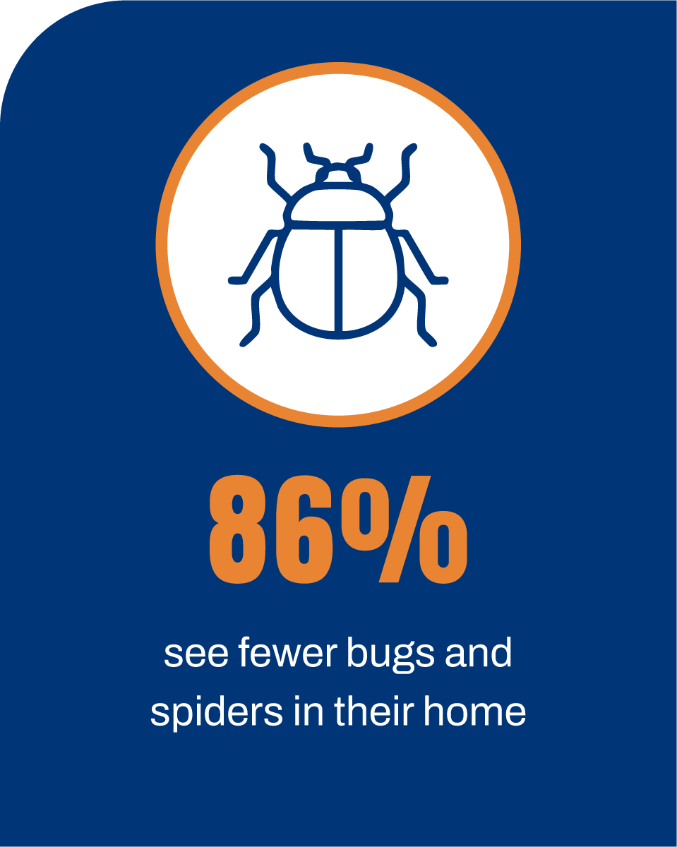 86% of home owners see fewer bugs and spiders in their home.