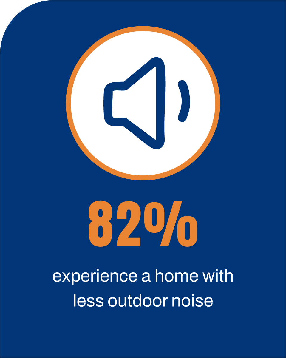 82% of homeowners experience less outdoor noise.