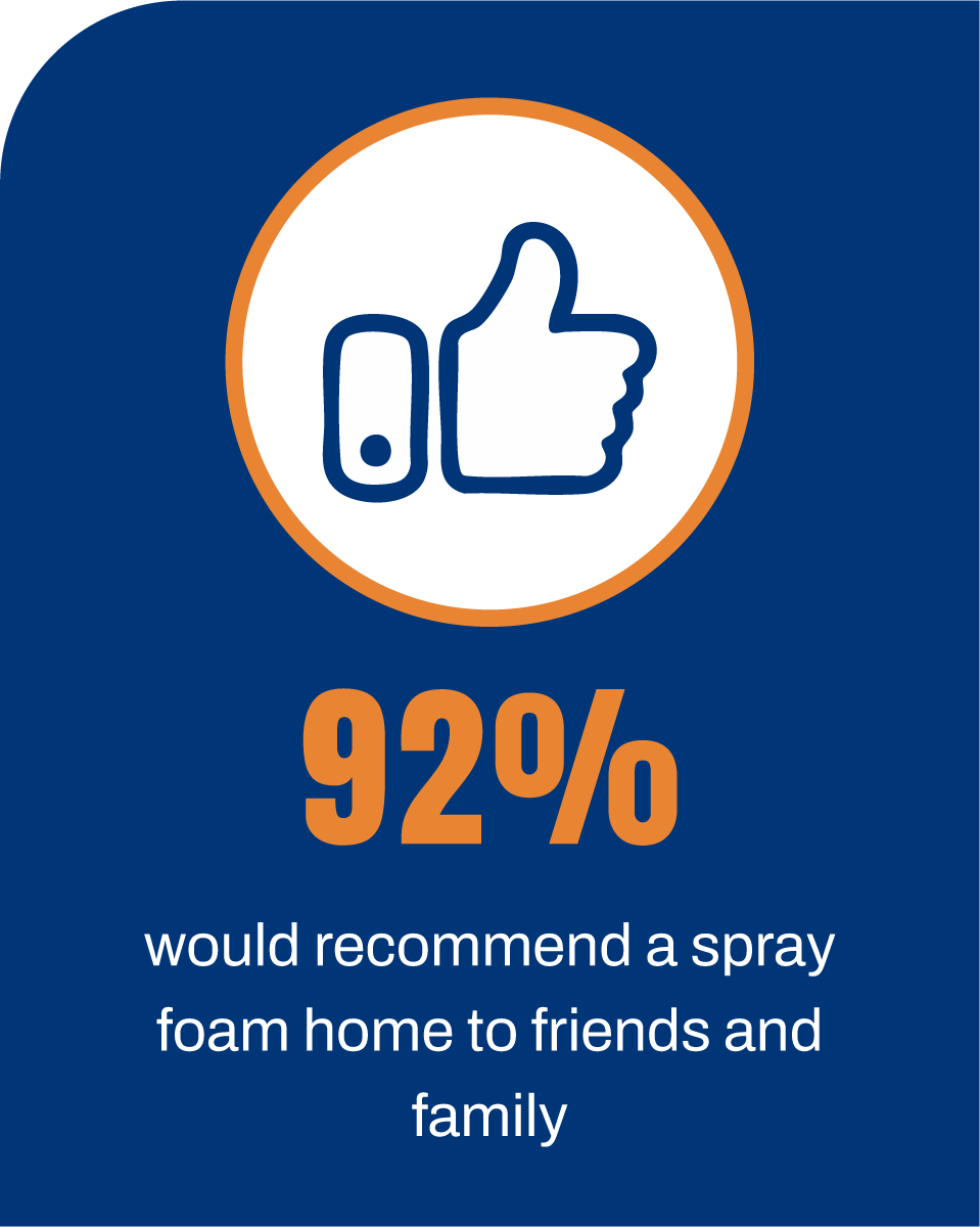 92% of homeowners recommend a spray foam home to friends and family.