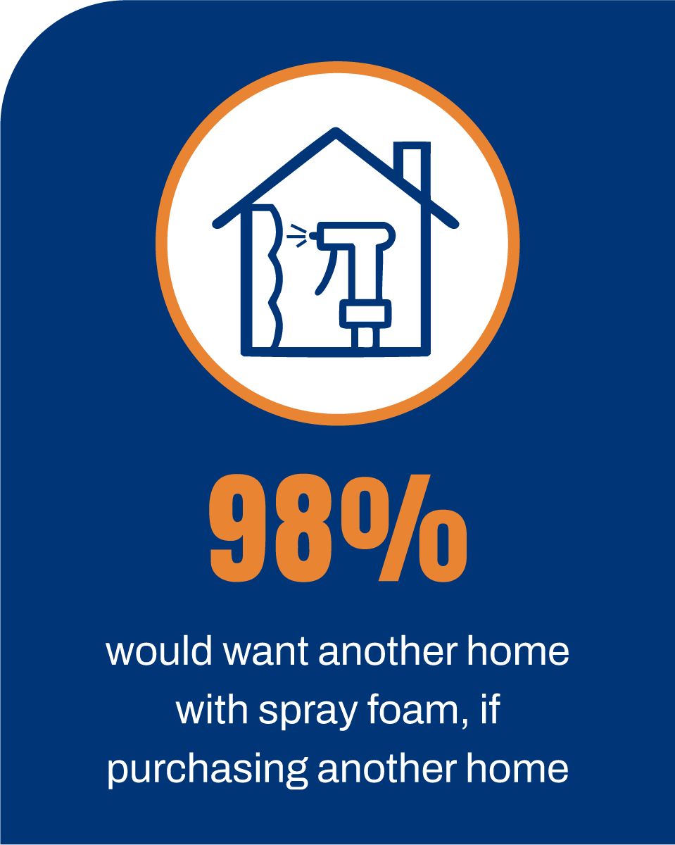 98% of homeowners would want another home with spray foam, if purchasing another home.